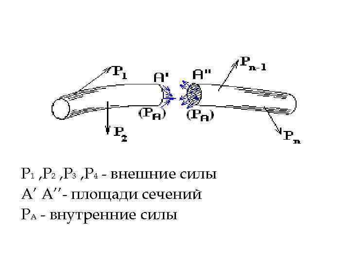 P 1 , P 2 , P 3 , P 4 - внешние силы