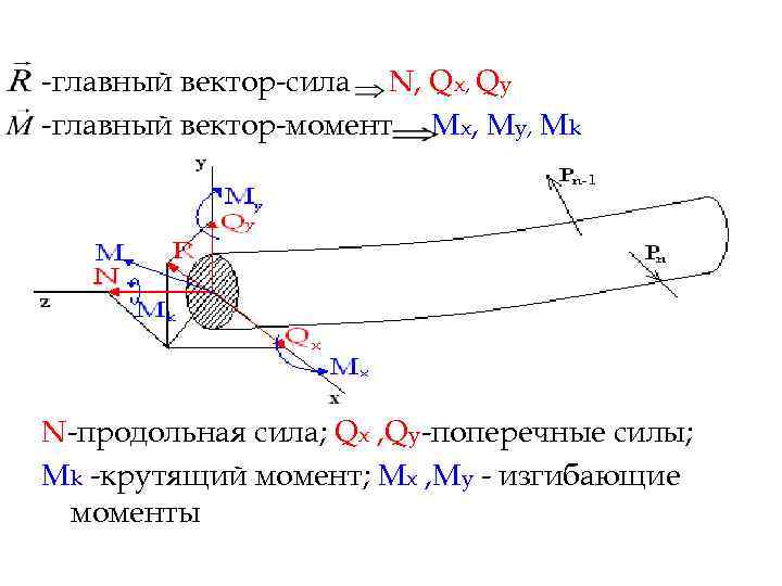 -главный вектор-сила N, Qx, Qy -главный вектор-момент Мх, Мy, Мk N-продольная сила; Qx ,