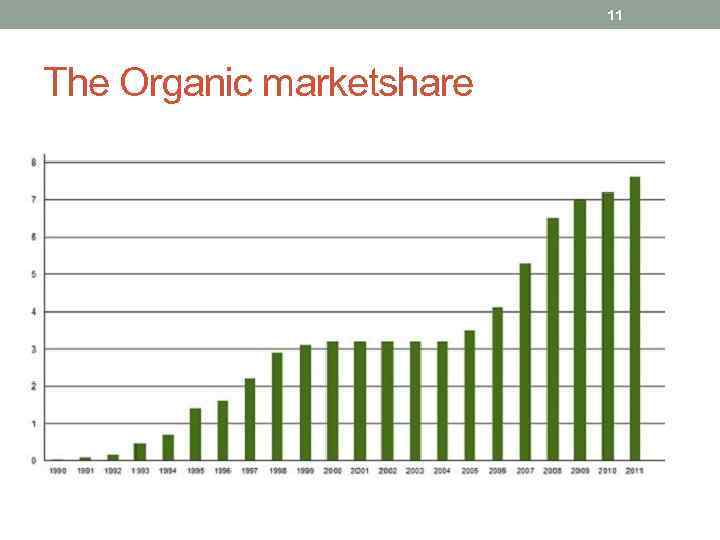 11 The Organic marketshare 