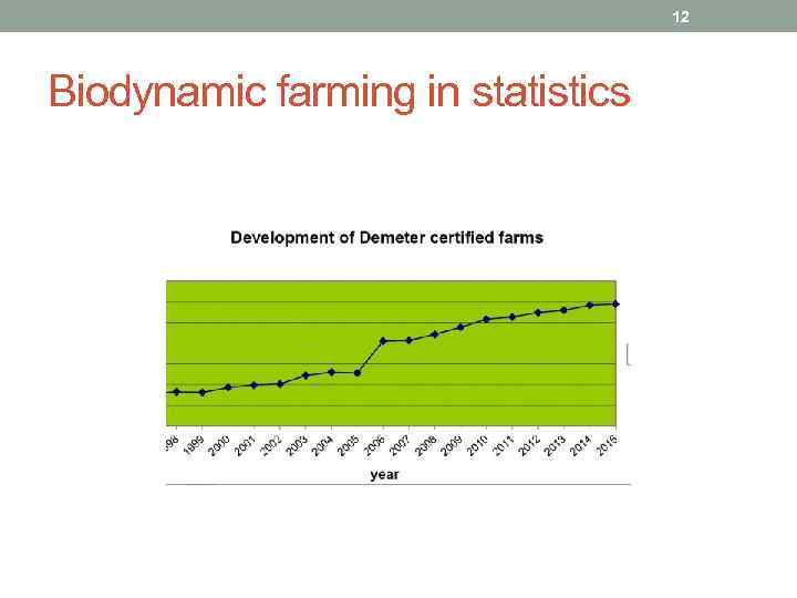 12 Biodynamic farming in statistics 