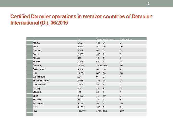 13 Certified Demeter operations in member countries of Demeter. International (DI), 06/2015 ha farms