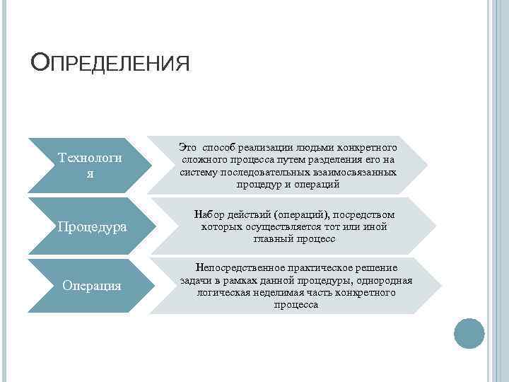 ОПРЕДЕЛЕНИЯ Технологи я Это способ реализации людьми конкретного сложного процесса путем разделения его на