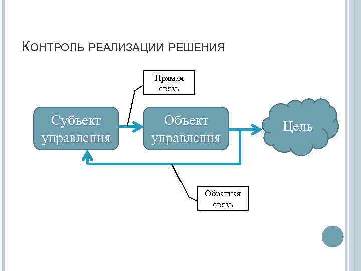 Субъекты связи. Реализация решения. Функции субъекта управления разработка решения реализация решения. К обратной связи при реализации решения относятся. Осуществление обратной связи субъектно-объективные.