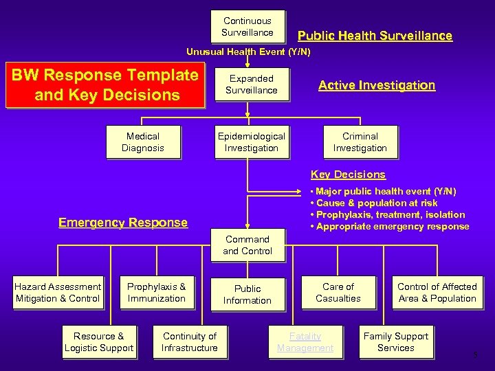 Continuous Surveillance Public Health Surveillance Unusual Health Event (Y/N) BW Response Template and Key