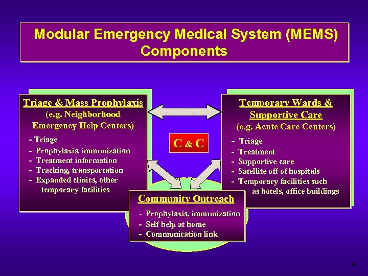Modular Emergency Medical System (MEMS) Components Triage & Mass Prophylaxis Temporary Wards & Supportive