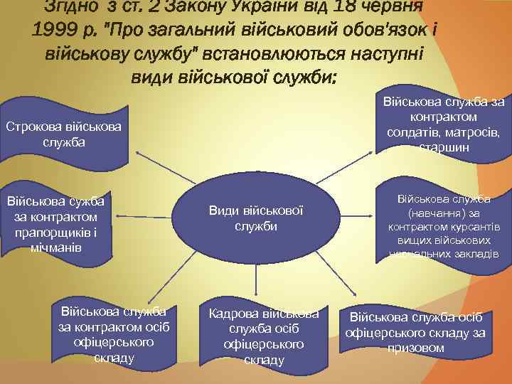 Згідно з ст. 2 Закону України від 18 червня 1999 р. "Про загальний військовий