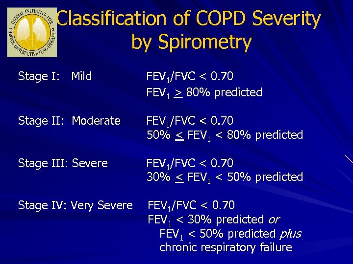 Classification of COPD Severity by Spirometry Stage I: Mild FEV 1/FVC < 0. 70