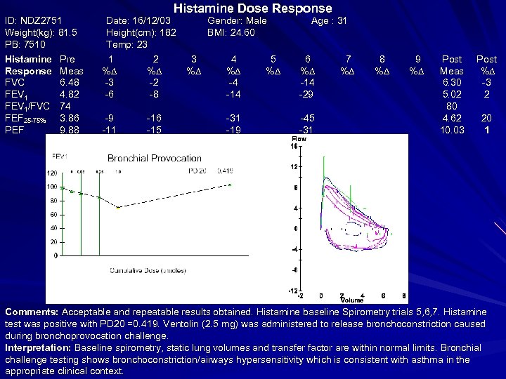 ID: NDZ 2751 Weight(kg): 81. 5 PB: 7510 Histamine Response FVC FEV 1/FVC FEF