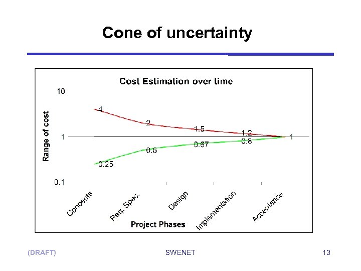 Cone of uncertainty (DRAFT) SWENET 13 