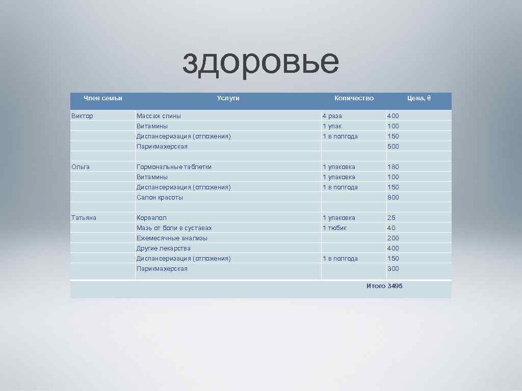 здоровье Член семьи Виктор Услуги Количество Цена, ₴ Массаж спины 4 раза 400 Витамины