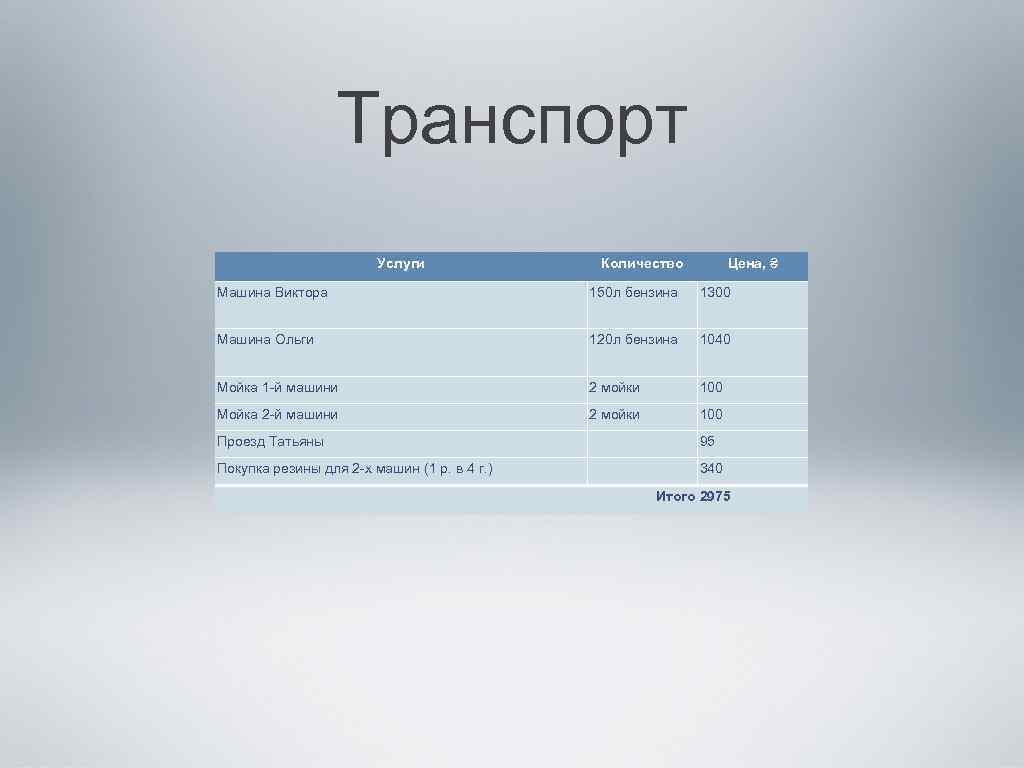 Транспорт Услуги Количество Цена, ₴ Машина Виктора 150 л бензина 1300 Машина Ольги 120
