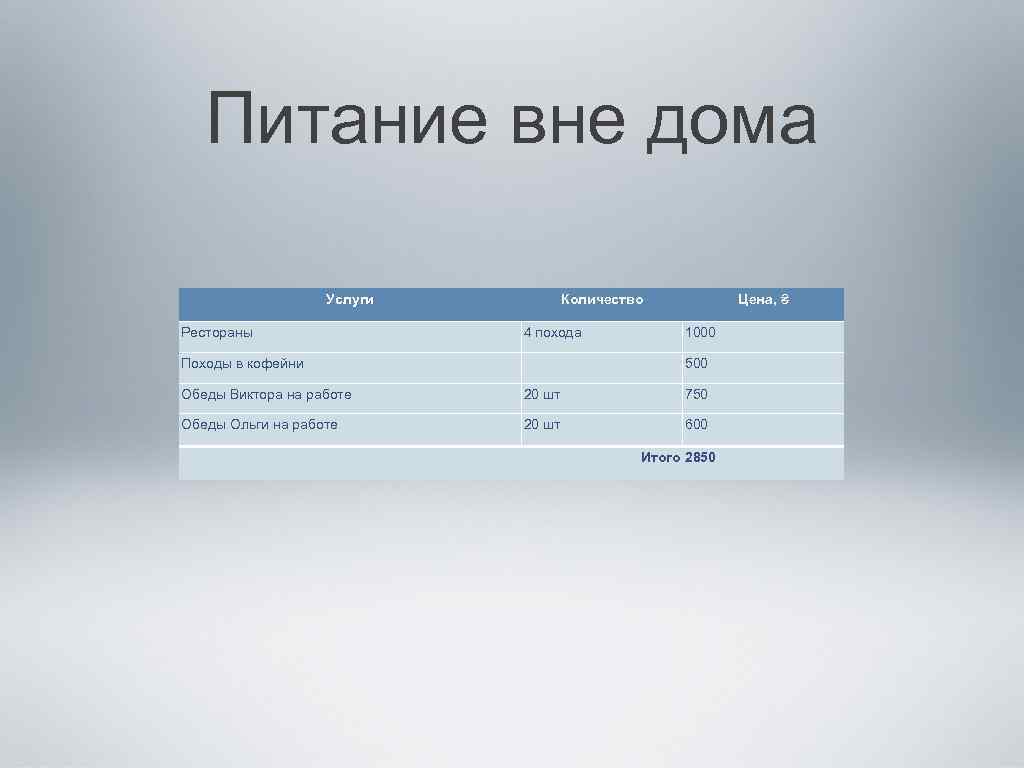 Питание вне дома Услуги Рестораны Количество 4 похода Походы в кофейни Цена, ₴ 1000