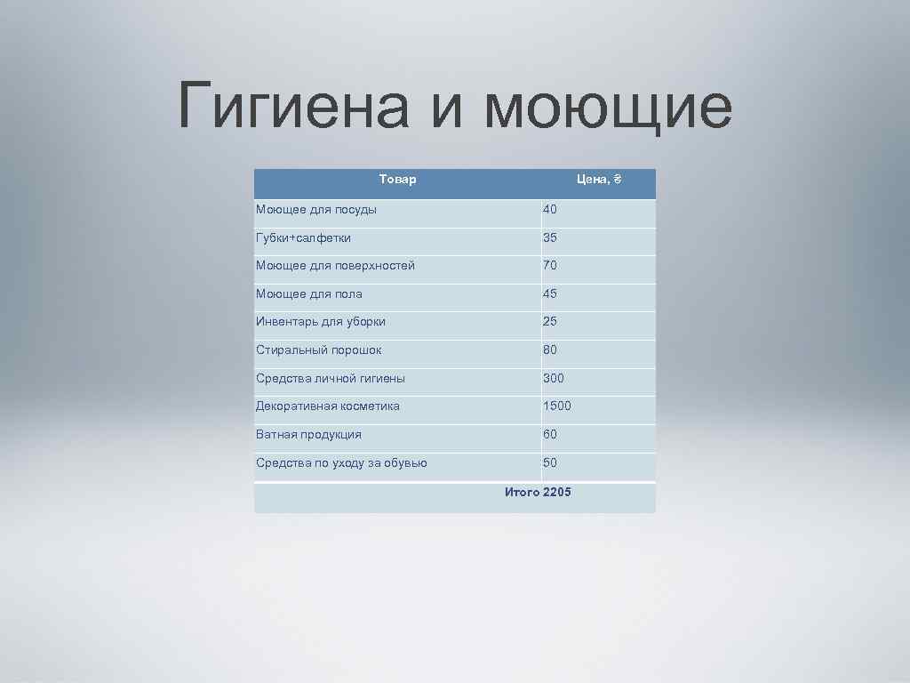 Гигиена и моющие Товар Цена, ₴ Моющее для посуды 40 Губки+салфетки 35 Моющее для