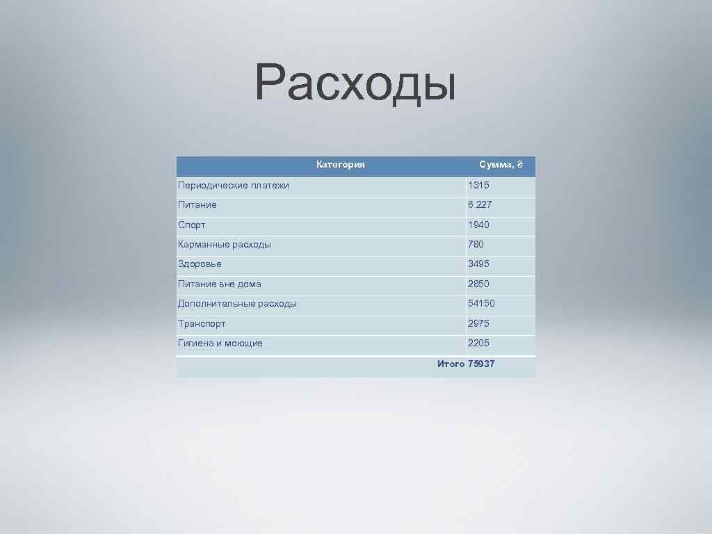 Расходы Категория Сумма, ₴ Периодические платежи 1315 Питание 6 227 Спорт 1940 Карманные расходы