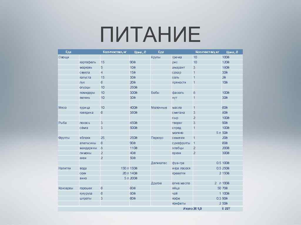 ПИТАНИЕ Еда Количество, кг Цена, ₴ Овощи Еда Крупы Количество, кг Цена, ₴ гречка