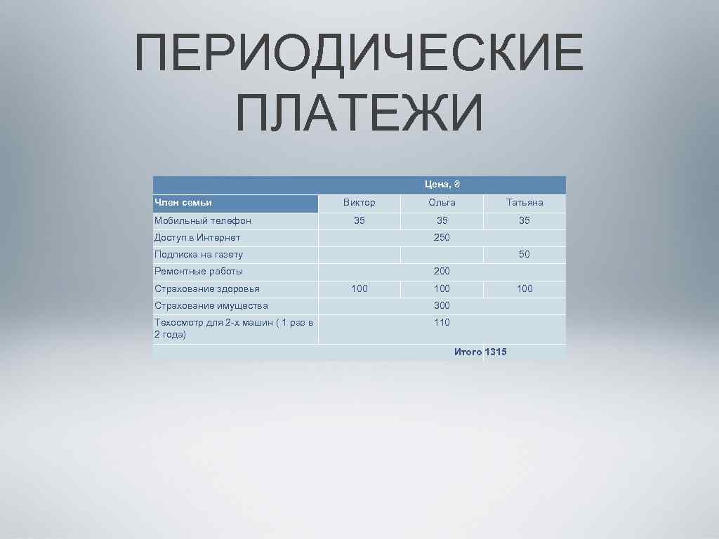 ПЕРИОДИЧЕСКИЕ ПЛАТЕЖИ Цена, ₴ Член семьи Мобильный телефон Виктор Ольга Татьяна 35 35 35