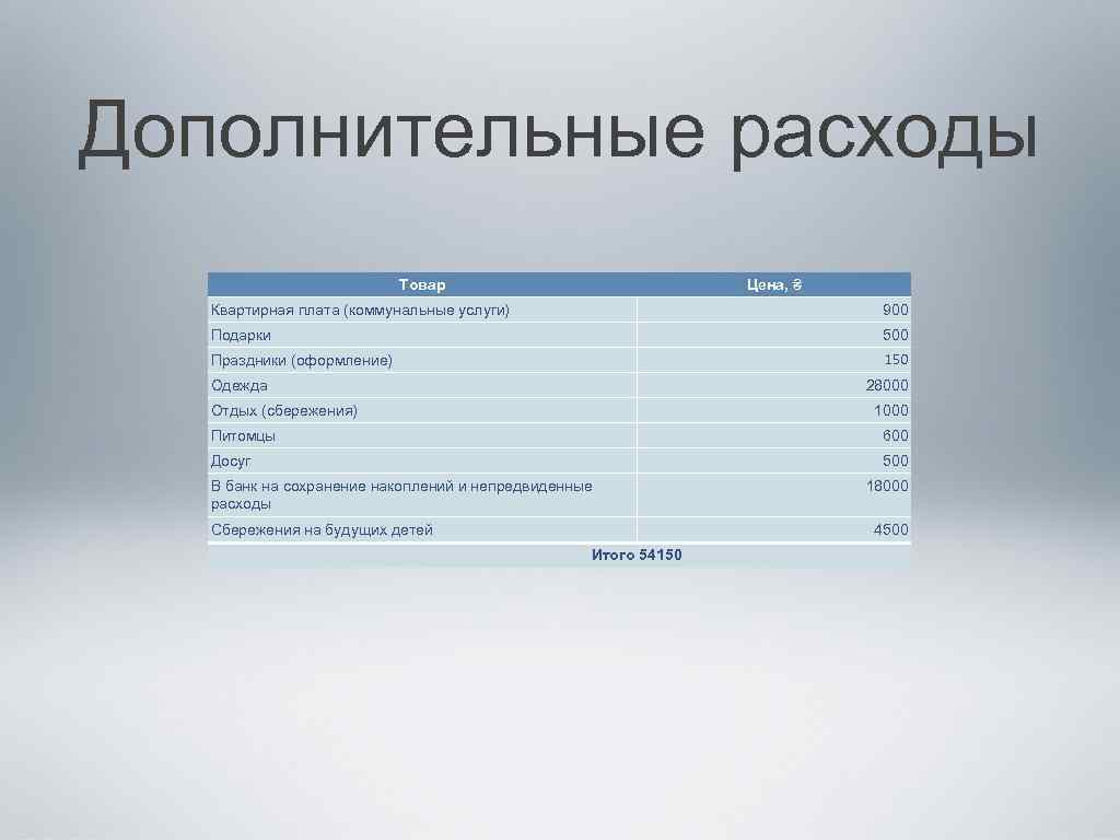 Дополнительные расходы Товар Цена, ₴ Квартирная плата (коммунальные услуги) 900 Подарки 500 Праздники (оформление)
