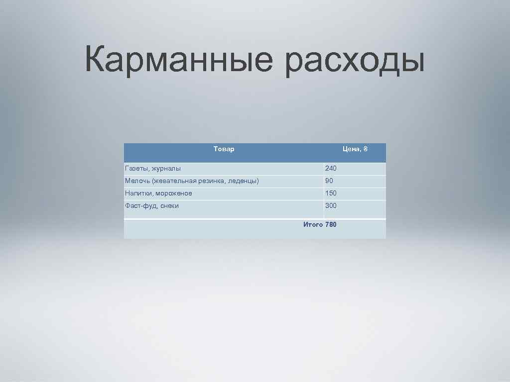 Карманные расходы Товар Цена, ₴ Газеты, журналы 240 Мелочь (жевательная резинка, леденцы) 90 Напитки,
