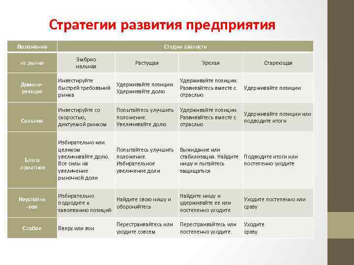  Стратегии развития предприятия Положение на рынке Стадии зрелости Эмбрио нальная Растущая Зрелая Стареющая