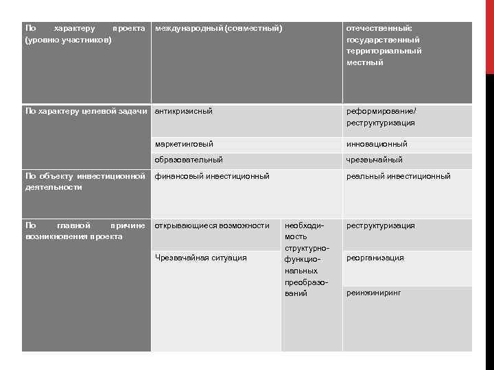 По характеру целевой задачи проекты бывают