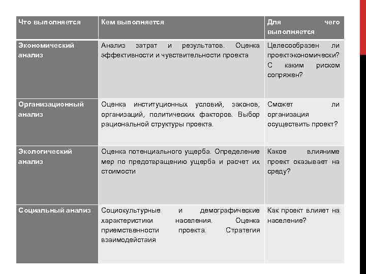 Что выполняется Кем выполняется Для выполняется чего Экономический анализ Анализ затрат и результатов. Оценка