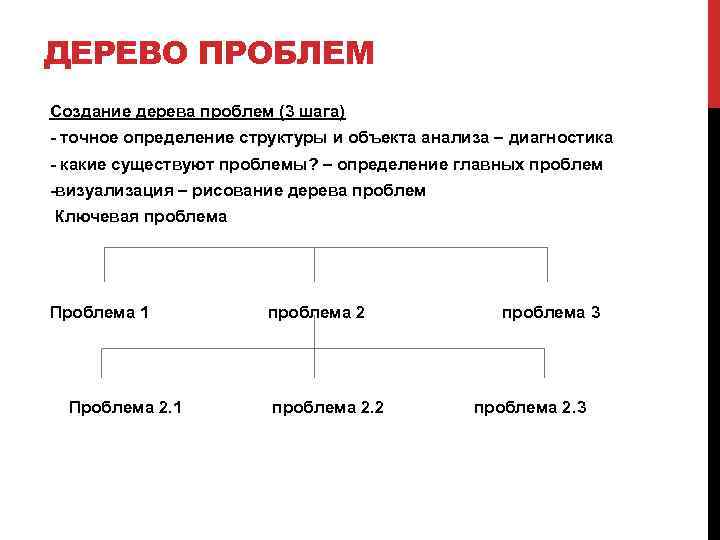 ДЕРЕВО ПРОБЛЕМ Создание дерева проблем (3 шага) точное определение структуры и объекта анализа –