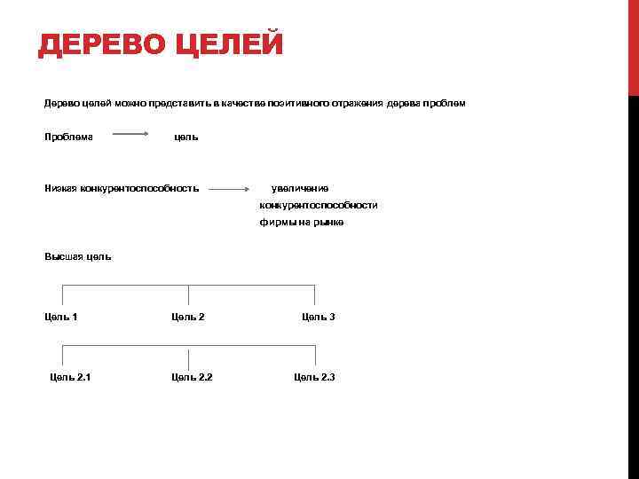 ДЕРЕВО ЦЕЛЕЙ Дерево целей можно представить в качестве позитивного отражения дерева проблем Проблема цель