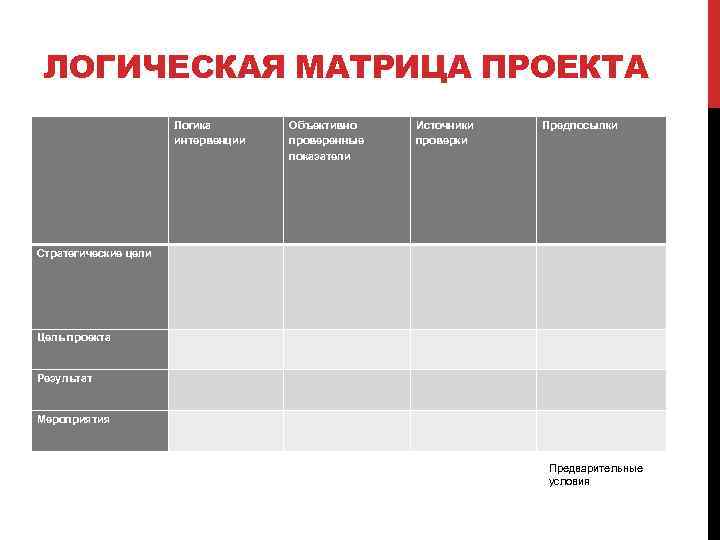 ЛОГИЧЕСКАЯ МАТРИЦА ПРОЕКТА Логика интервенции Объективно проверенные показатели Источники проверки Предпосылки Стратегические цели Цель