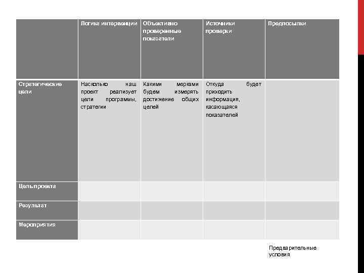  Логика интервенции Объективно проверенные показатели Источники проверки Предпосылки Стратегические цели Насколько наш проект