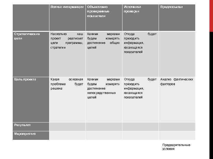  Логика интервенции Объективно проверенные показатели Источники проверки Предпосылки Стратегические цели Насколько наш проект