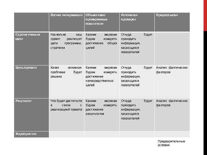  Логика интервенции Объективно проверенные показатели Источники проверки Стратегические цели Насколько наш проект реализует