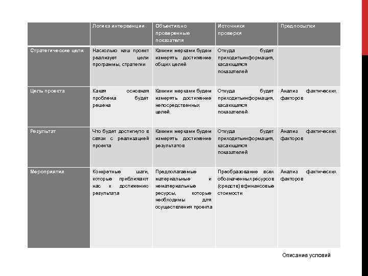  Логика интервенции Объективно проверенные показатели Источники проверки Предпосылки Стратегические цели Насколько наш проект
