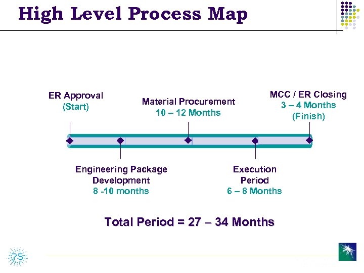 High Level Process Map ER Approval (Start) Material Procurement 10 – 12 Months Engineering