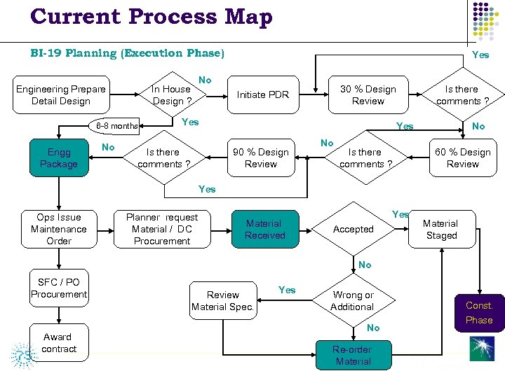 Current Process Map BI-19 Planning (Execution Phase) In House Design ? Engineering Prepare Detail