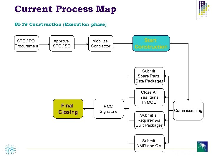 Current Process Map BI-19 Construction (Execution phase) SFC / PO Procurement Approve SFC /