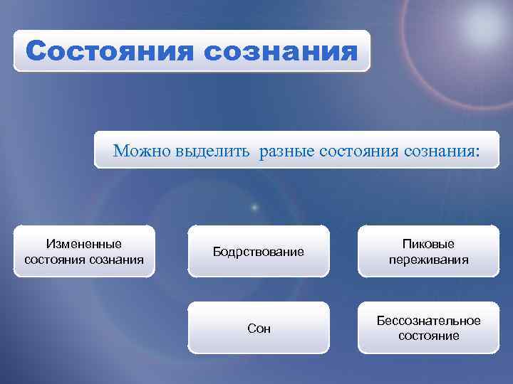 Состояния сознания Можно выделить разные состояния сознания: Измененные состояния сознания Бодрствование Пиковые переживания Сон