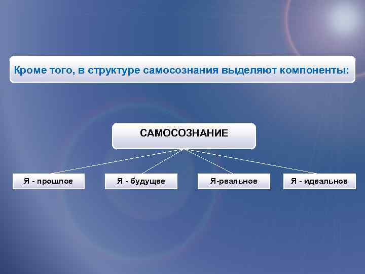 Кроме того, в структуре самосознания выделяют компоненты: САМОСОЗНАНИЕ Я - прошлое Я - будущее