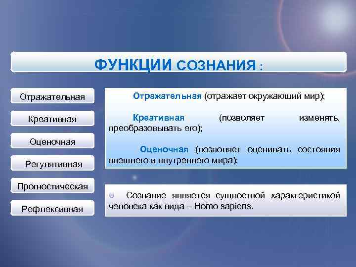 ФУНКЦИИ СОЗНАНИЯ : Отражательная Креативная Оценочная Регулятивная Прогностическая Рефлексивная Отражательная (отражает окружающий мир); Креативная