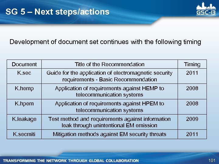 SG 5 – Next steps/actions Development of document set continues with the following timing