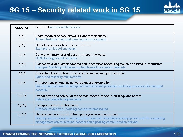 SG 15 – Security related work in SG 15 Question Topic and security-related issues