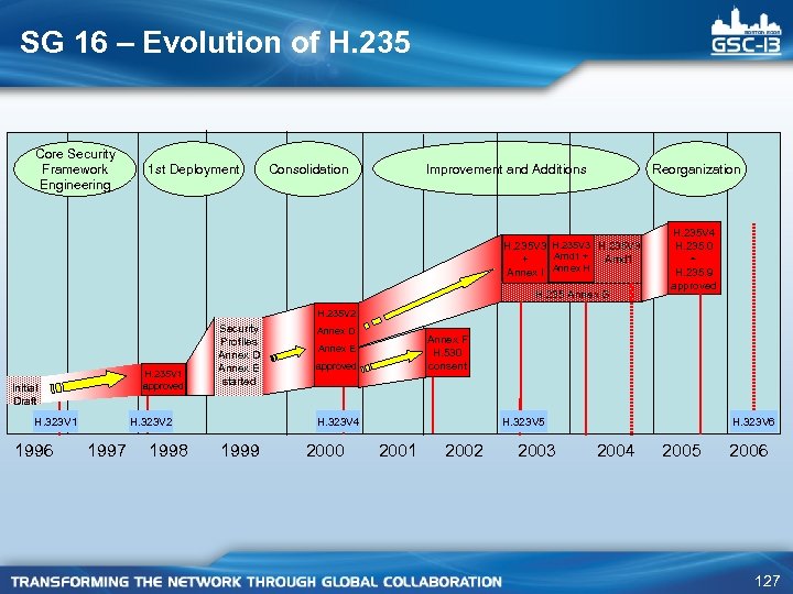 SG 16 – Evolution of H. 235 Core Security Framework Engineering 1 st Deployment