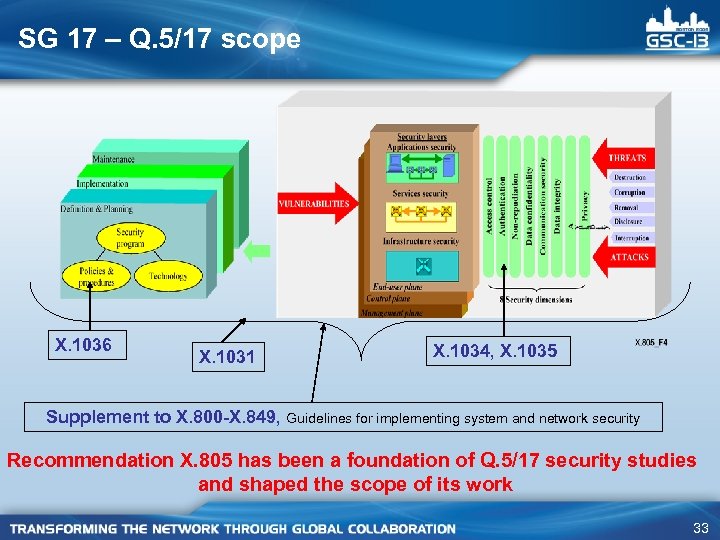 SG 17 – Q. 5/17 scope X. 1036 X. 1031 X. 1034, X. 1035