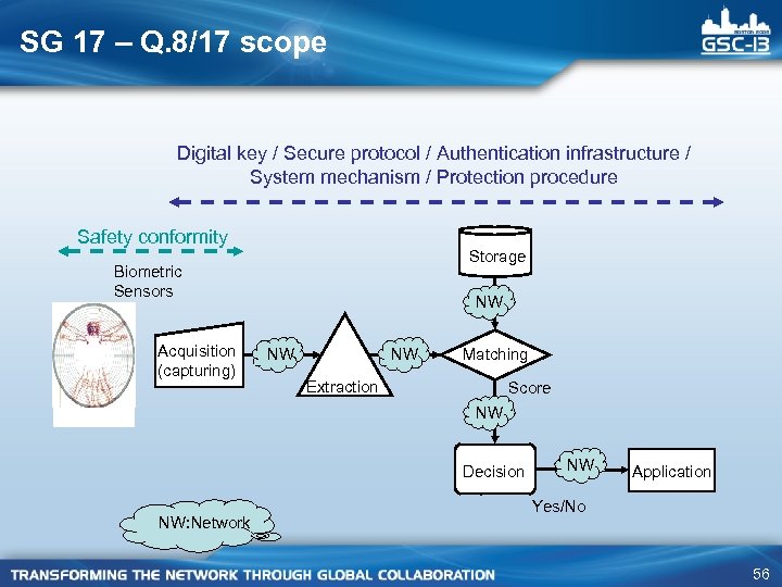 SG 17 – Q. 8/17 scope Digital key / Secure protocol / Authentication infrastructure