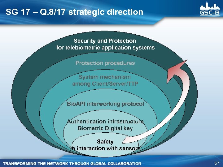 SG 17 – Q. 8/17 strategic direction Security and Protection for telebiometric application systems