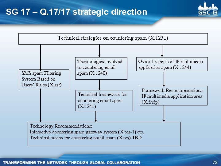 SG 17 – Q. 17/17 strategic direction Technical strategies on countering spam (X. 1231)