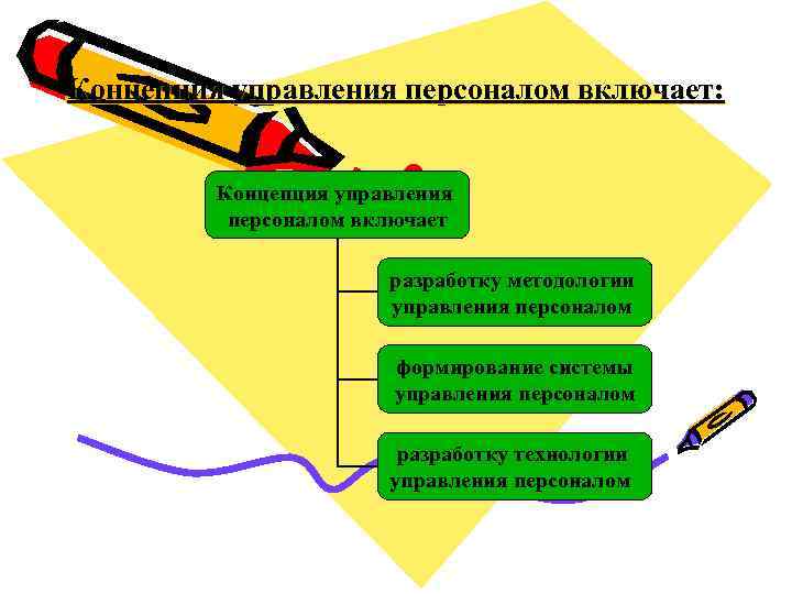 Концепция управления персоналом включает: Концепция управления персоналом включает разработку методологии управления персоналом формирование системы