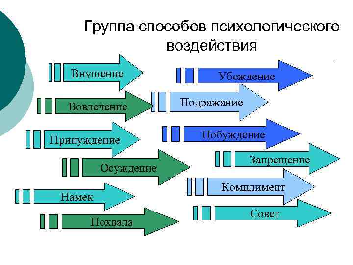 Группа способов психологического воздействия Внушение Вовлечение Принуждение Осуждение Намек Похвала Убеждение Подражание Побуждение Запрещение