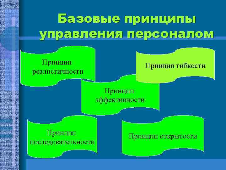 Базовые принципы управления персоналом Принцип реалистичности Принцип гибкости Принцип эффективности Принцип последовательности Принцип открытости