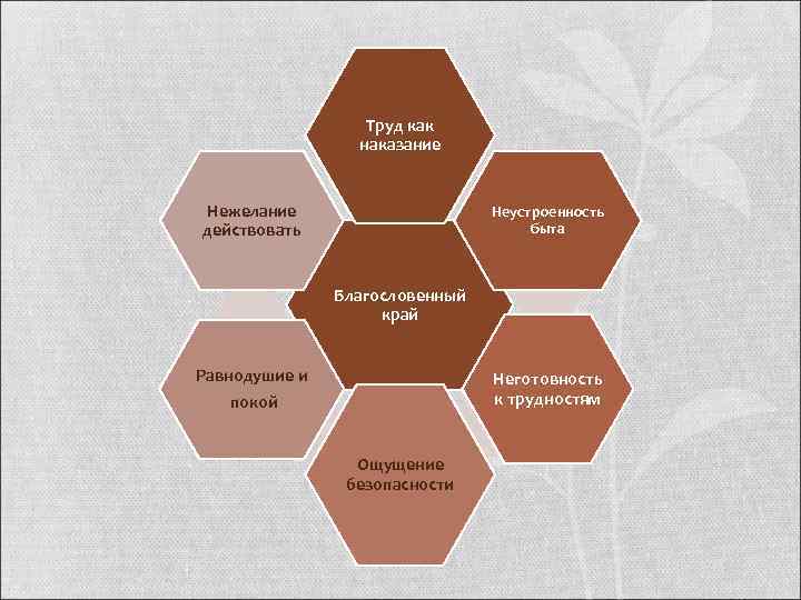 Труд как наказание Нежелание действовать Неустроенность быта Благословенный край Равнодушие и покой Неготовность к