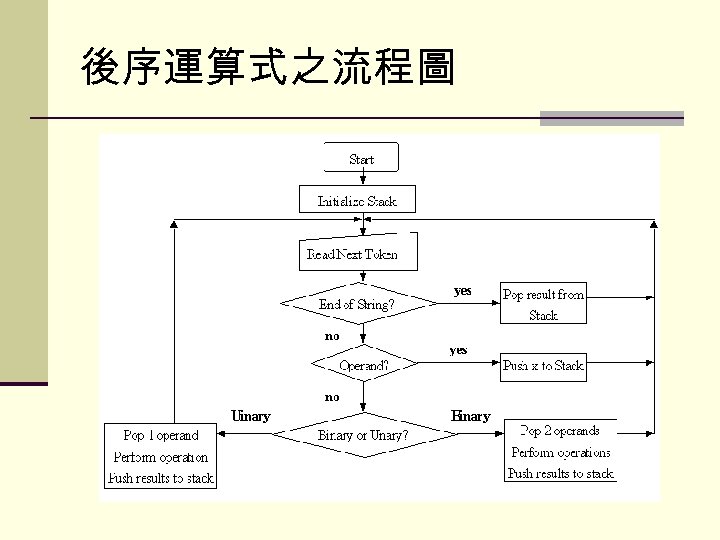 後序運算式之流程圖 